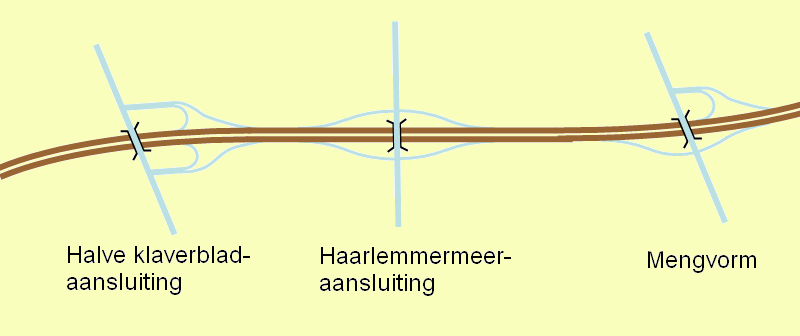 3 types autowegaansluitingen